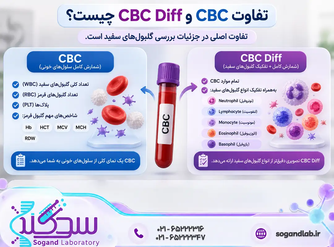 تفاوت CBC و CBC Diff